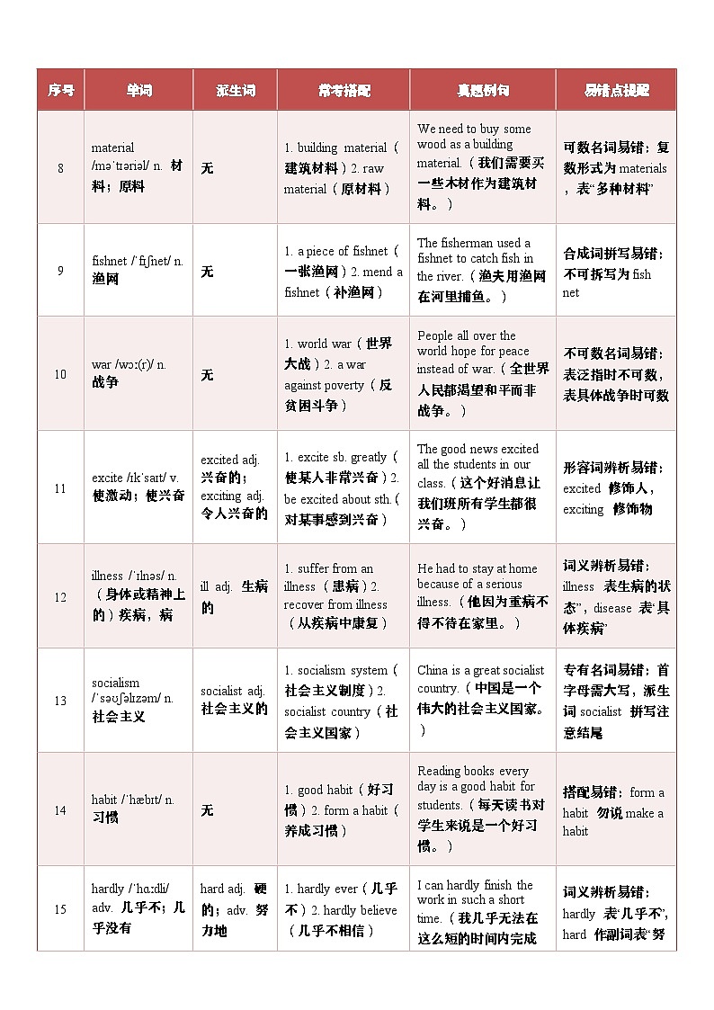 Unit 2 Great inventions and discoveries.词汇同步笔记（学案）-2026年春沪教版（五四学制）初中英语八下第2页