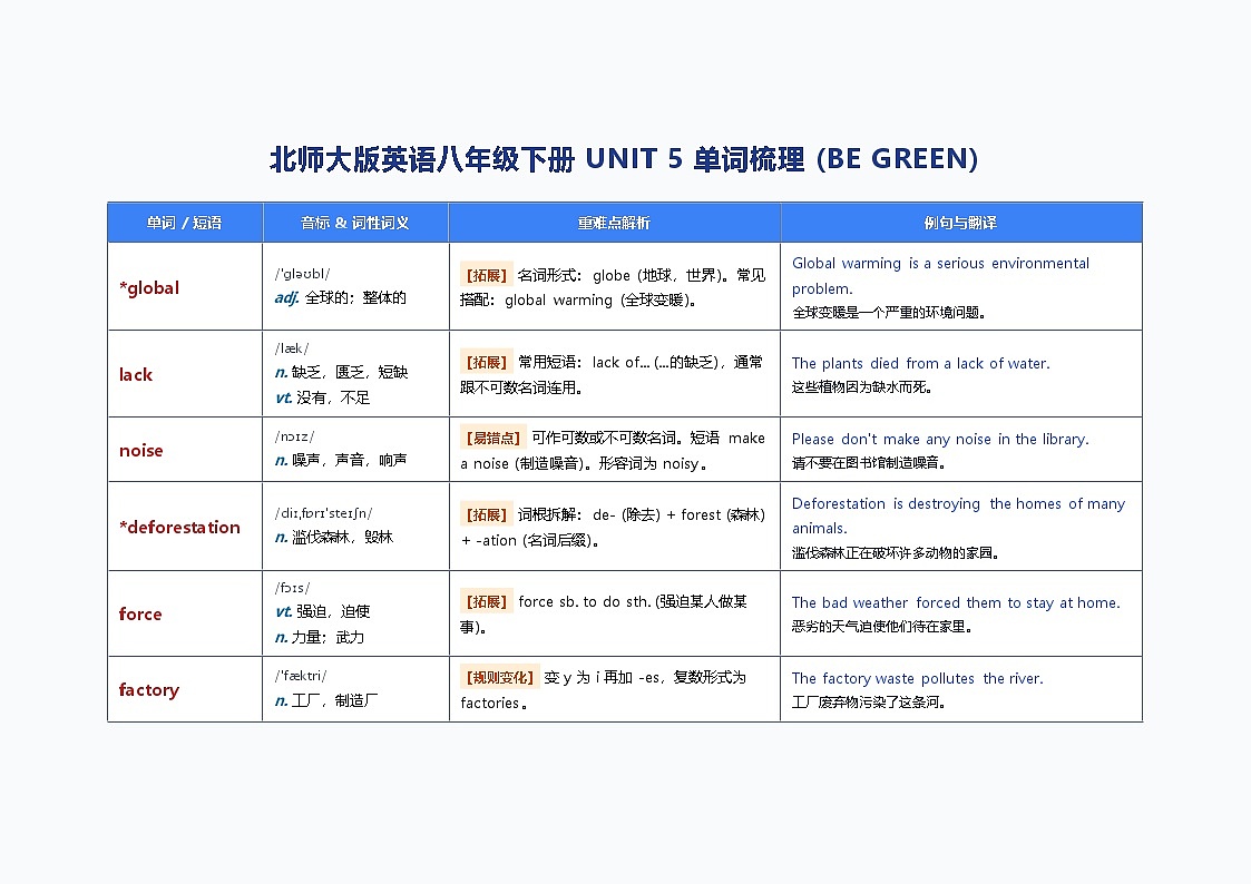 北师大版英语八年级下册 UNIT 5 单词梳理 (BE GREEN)第1页
