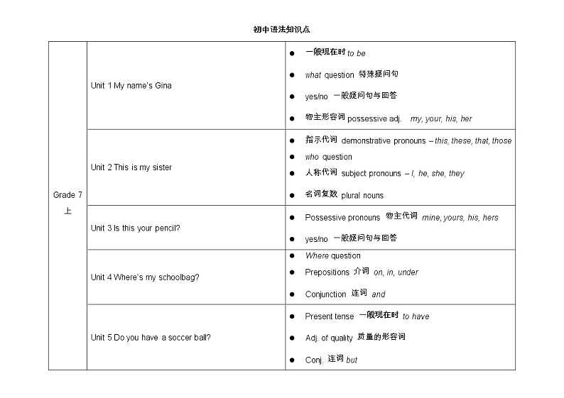 人教版初中英语各单元语法知识点汇总表第1页