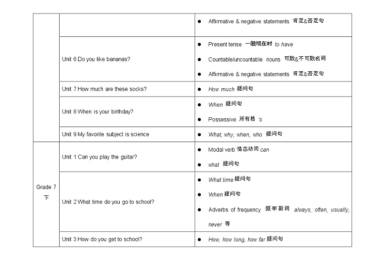 人教版初中英语各单元语法知识点汇总表第2页