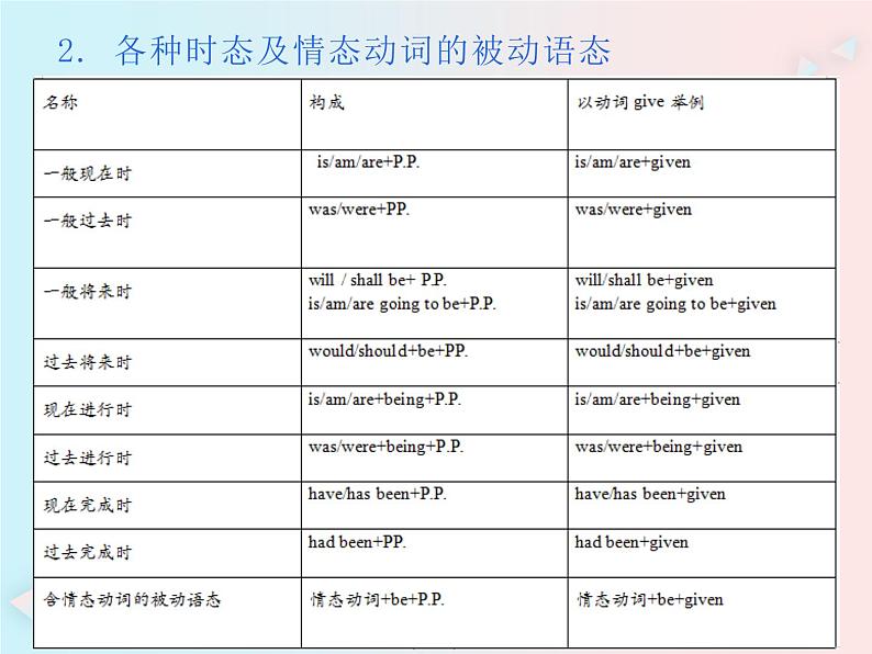 初中英语语法大全——被动语态（共16张PPT）04