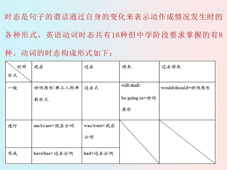 初中英语语法大全——时态（共27张PPT）02