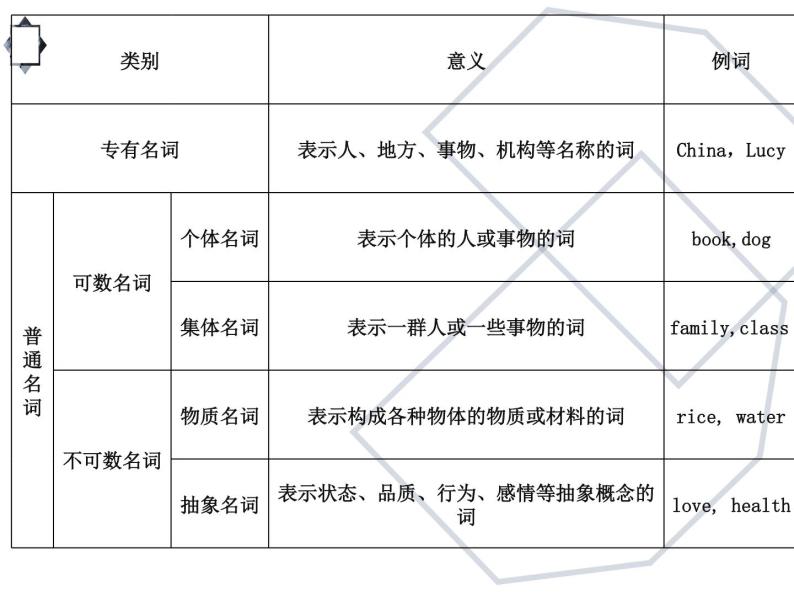 中考英语语法专题讲解——名词03