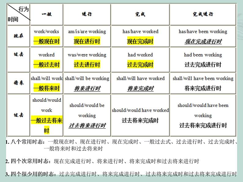 中考英语语法考点总结——时态（共37张PPT）第3页