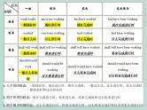 中考英语语法考点总结——时态（共37张PPT）