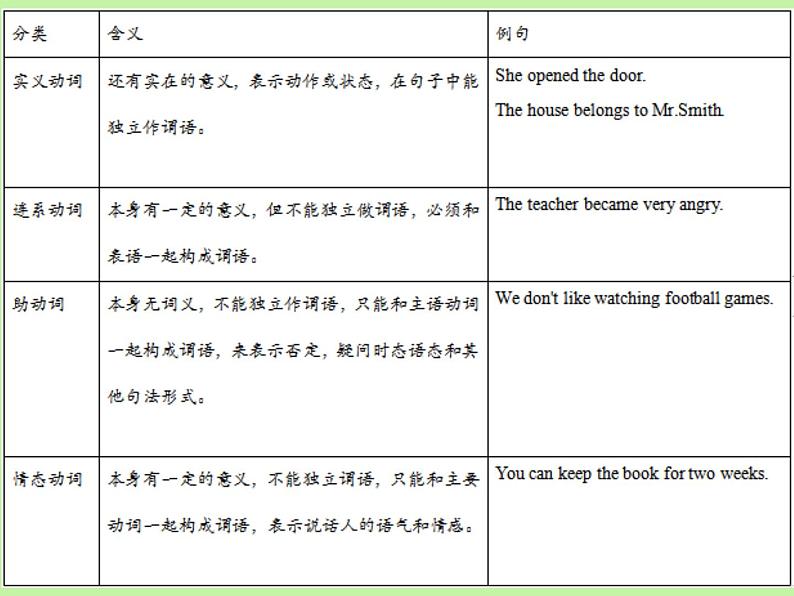 中考英语语法大全——动词（共26张PPT）03