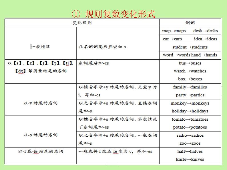 中考英语语法大全——名词（共24张PPT）06