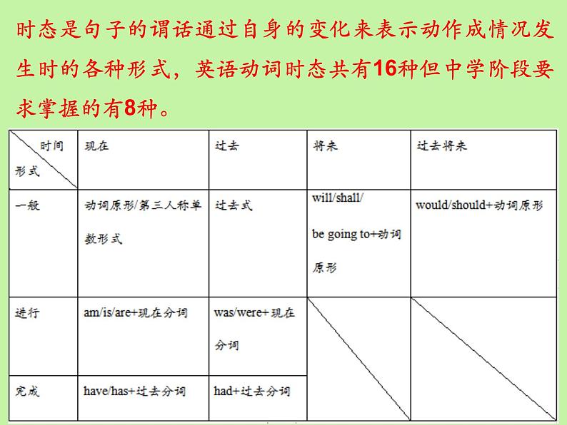 中考英语语法大全——时态（共25张PPT）第2页