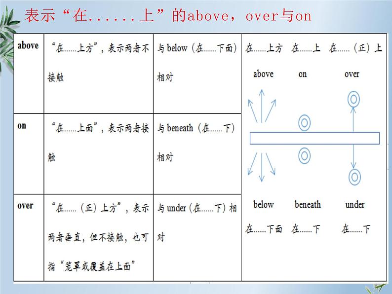 初中全新英语语法课件——介词08