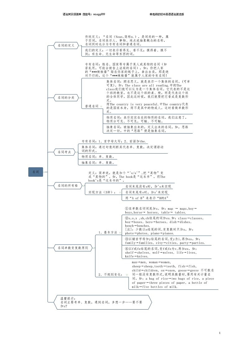 初中英语语法 思维导图含配套练习及答案01