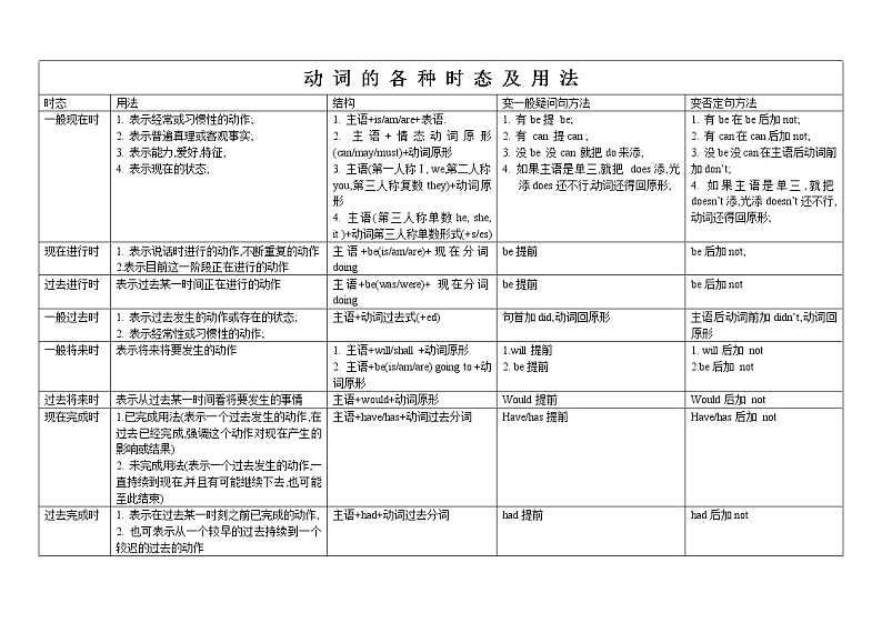 人教新目标版英语七下期末复习学案——动词各种时态及形式第1页