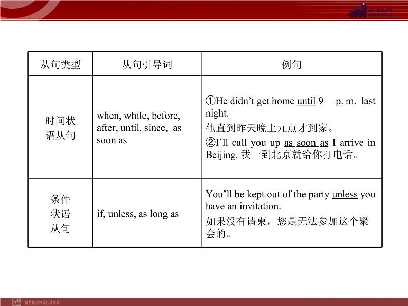 中考英语语法专题复习：并列句和复合句 课件第5页