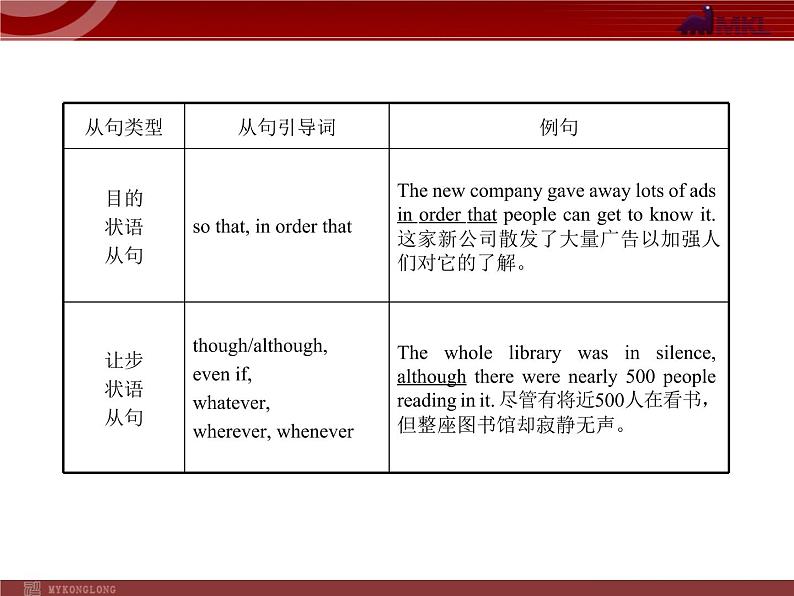 中考英语语法专题复习：并列句和复合句 课件第6页