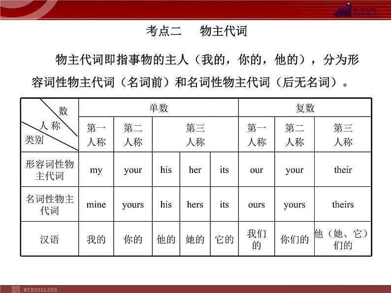 中考英语语法一轮复习：代词 课件07