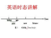 中考英语语法一轮复习——时态讲解 课件