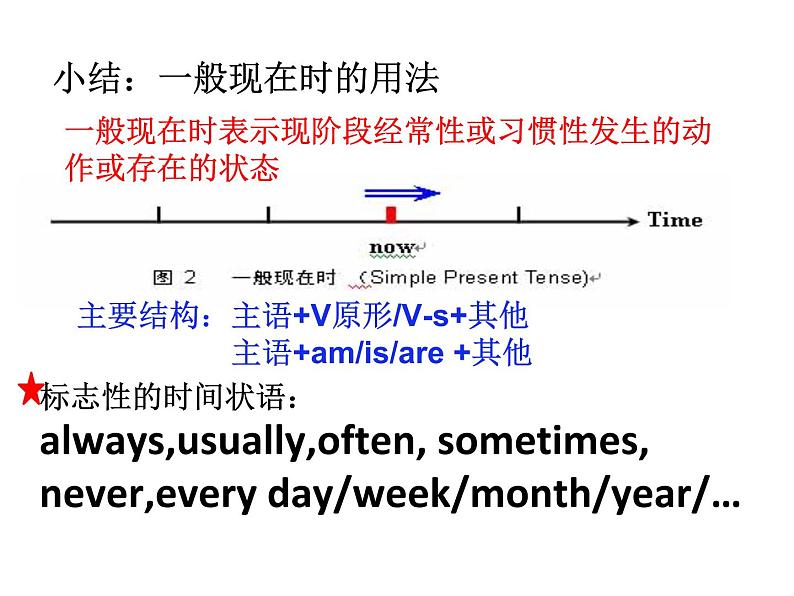 中考英语语法一轮复习——时态讲解 课件06