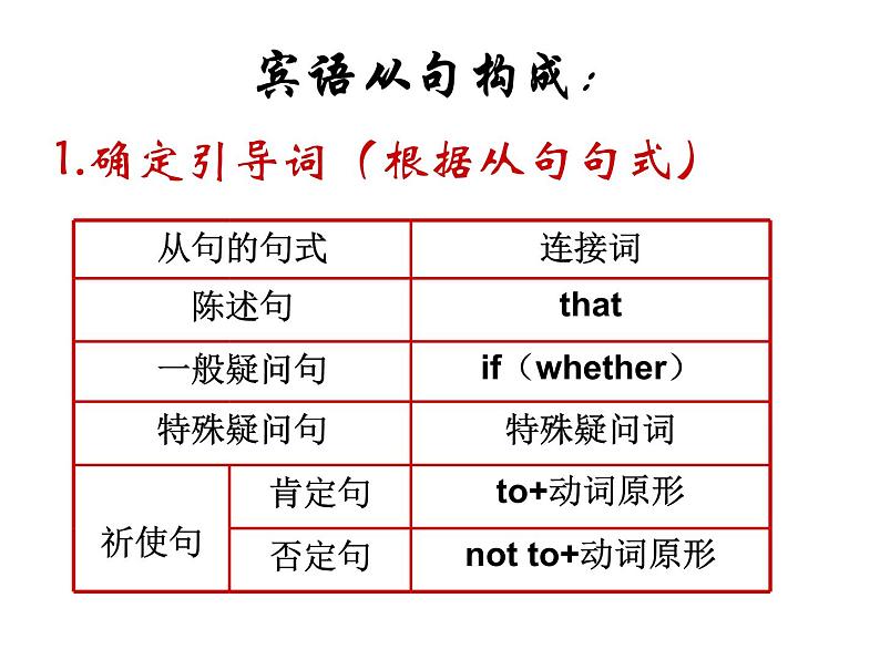 中考英语一轮复习——宾语从句的反义疑问句 课件第2页