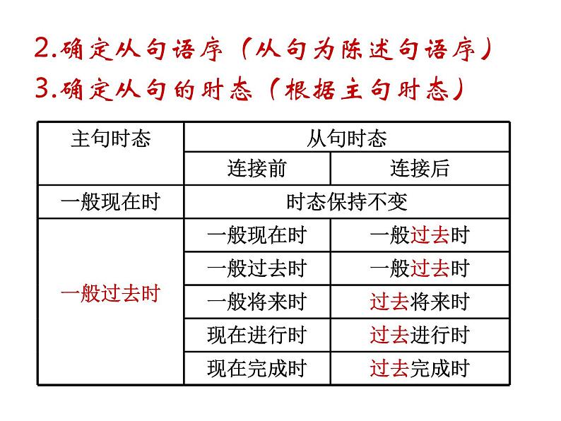 中考英语一轮复习——宾语从句的反义疑问句 课件第3页