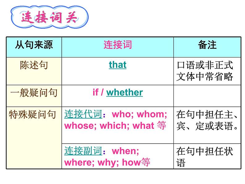 中考英语宾语从句 课件第4页