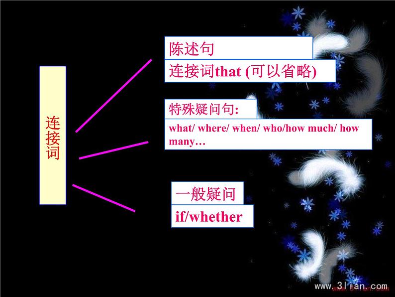 中考英语宾语从句 课件第7页