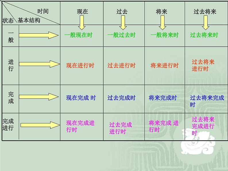 初中英语时态点拨 课件04