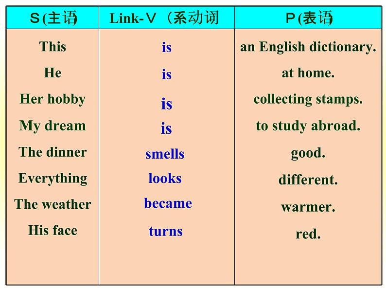 初中英语五大基本句型 课件04