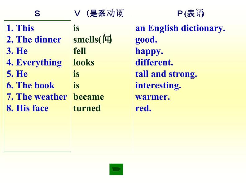 初中英语五种基本句型 课件07