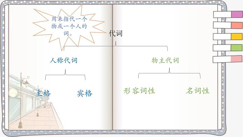 初中英语语法- 代词第2页