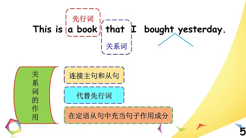 中考英语语法一点通Lesson 13 定语从句 课件05