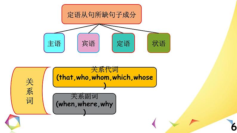 中考英语语法一点通Lesson 13 定语从句 课件06