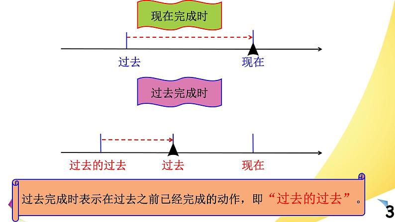 中考英语语法一点通Lesson 9 过去完成时、过去进行时、过去将来时、时态一致原则 课件03