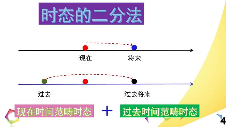 中考英语语法一点通Lesson 7 四大时态 课件04