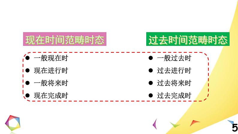 中考英语语法一点通Lesson 7 四大时态 课件05