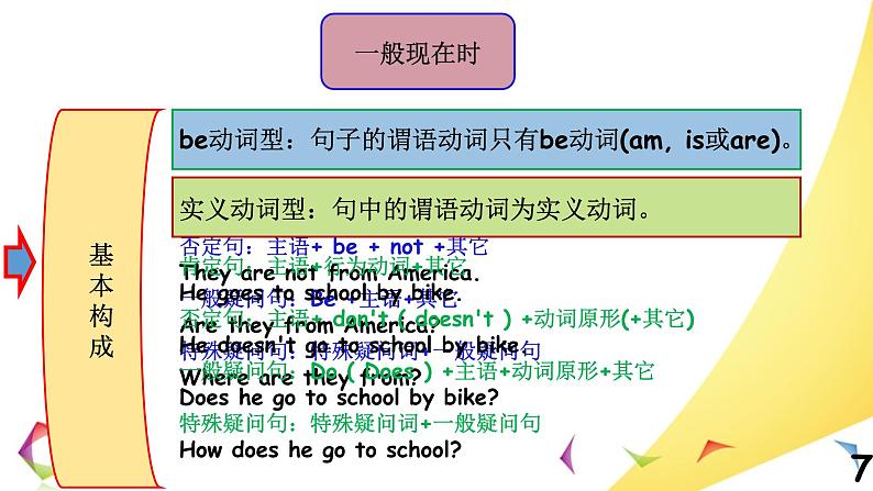 中考英语语法一点通Lesson 7 四大时态 课件07