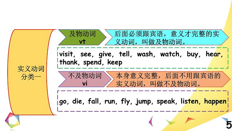 中考英语语法一点通Lesson 5 动词 课件05