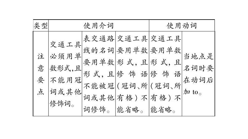 3.单元语法精讲与精练（Grammar Focus - 3c）第8页