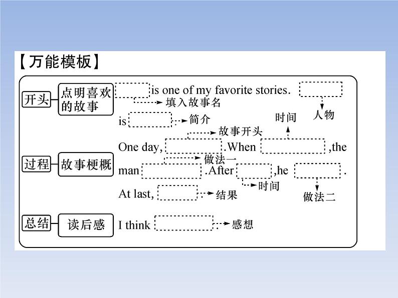 2020春（安徽专版）Unit 6  An old man tried to move the mountains 作业课件06