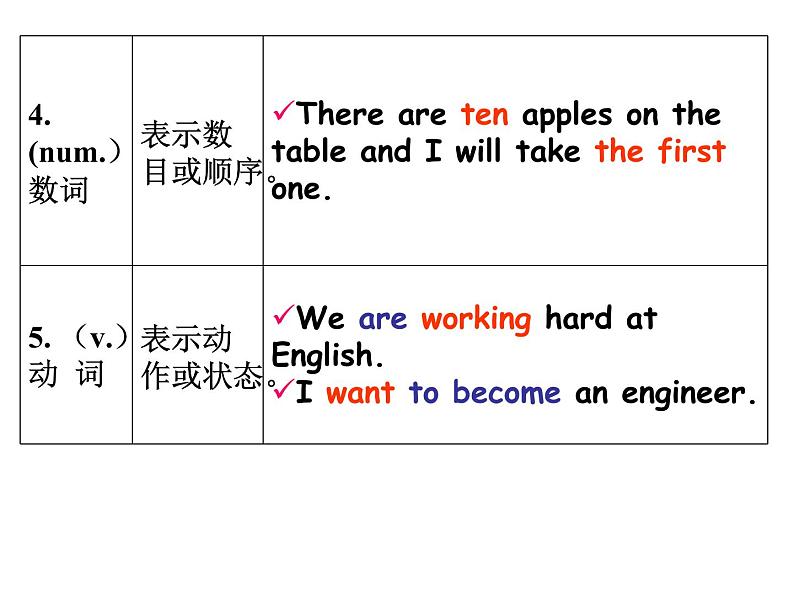 词类和句子成分以及基本句型第5页