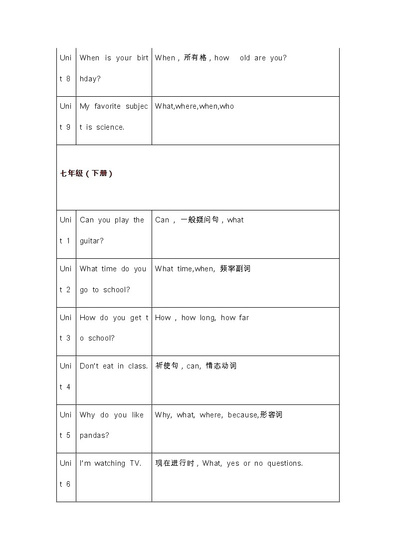 江苏中考英语复习之初中三年英语课本各单元必学语法点 学案02