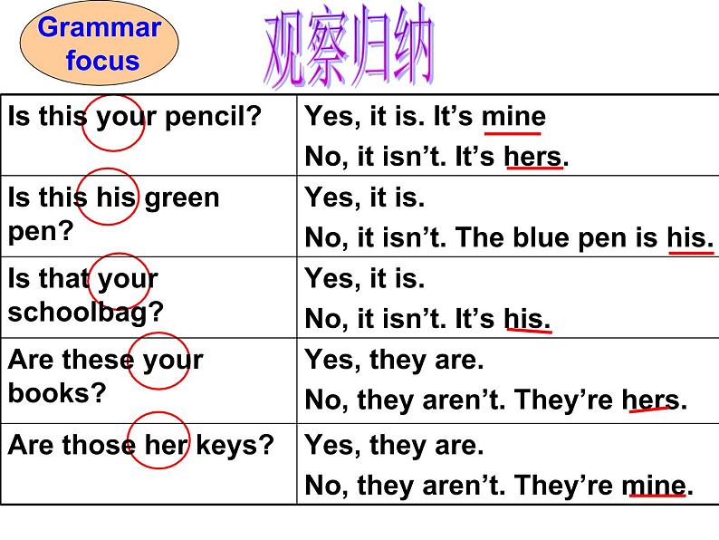 人教版新目标七年级上册Unit 3  Is this your pencil Section A (Grammar Focus-3c)(共21张PPT)02