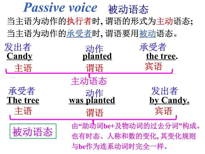 人教新目标英语九年级Unit 5 Section A 3 Grammer Focus课件（共34张））08