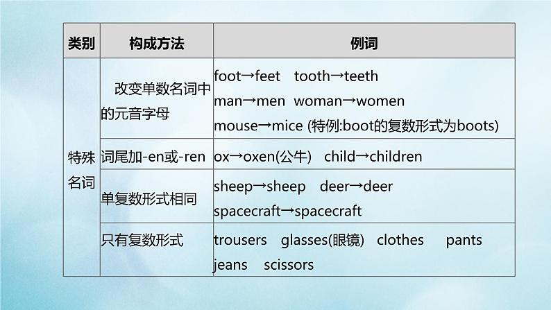 杭州专版2020中考英语复习方案第二篇语法专题突破专题01名词冠词课件人教新目标版2020071021第7页