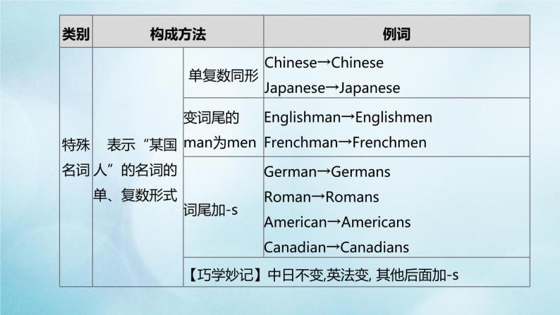杭州专版2020中考英语复习方案第二篇语法专题突破专题01名词冠词课件人教新目标版202007102108