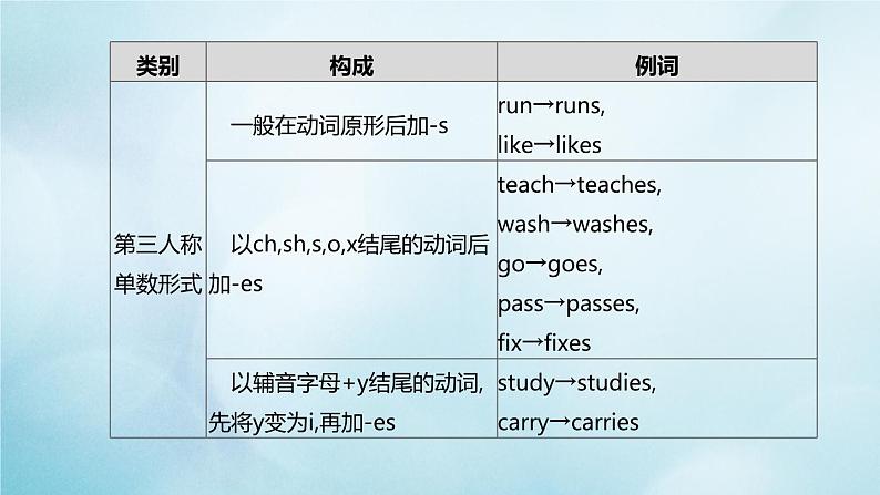 杭州专版2020中考英语复习方案第二篇语法专题突破专题06动词的时态和语态课件人教新目标版20200710211第3页