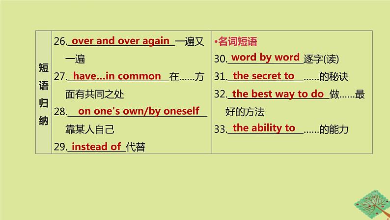 安徽专版2020中考英语复习方案第一篇教材考点梳理第15课时Units1_2九全课件人教新目标版07