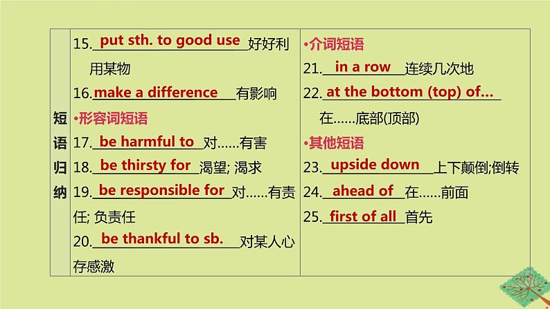 安徽专版2020中考英语复习方案第一篇教材考点梳理第21课时Units13_14九全课件人教新目标版05