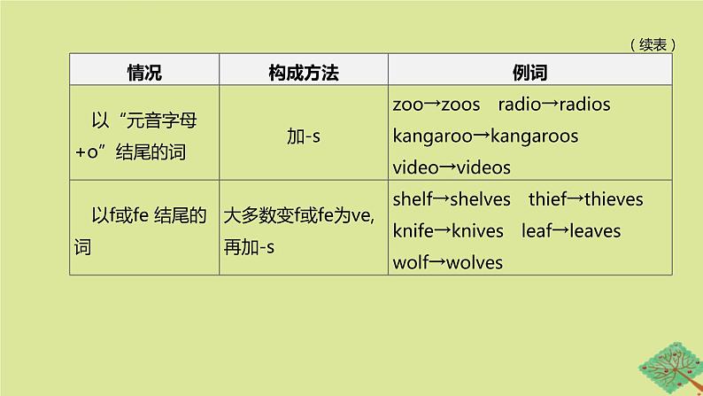 安徽专版2020中考英语复习方案第二篇语法专题突破专题01名词课件人教新目标版04