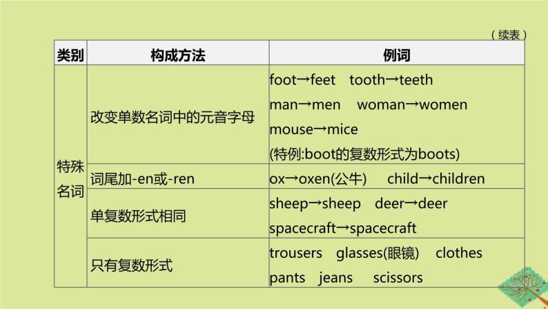 安徽专版2020中考英语复习方案第二篇语法专题突破专题01名词课件人教新目标版07