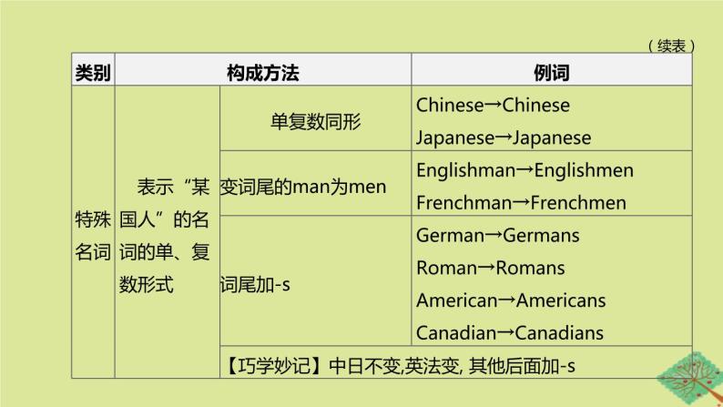 安徽专版2020中考英语复习方案第二篇语法专题突破专题01名词课件人教新目标版08