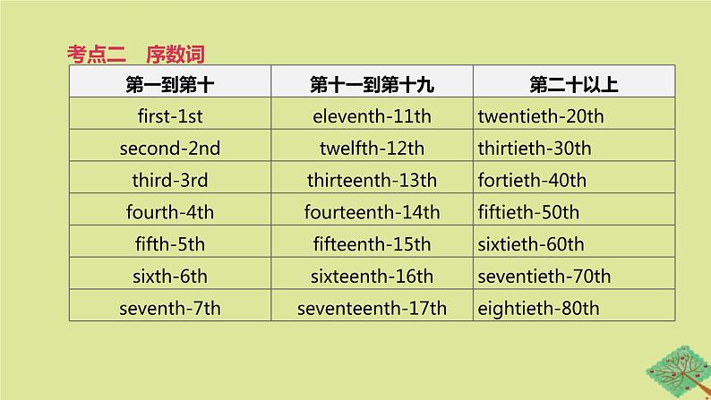 安徽专版2020中考英语复习方案第二篇语法专题突破专题04数词课件人教新目标版05